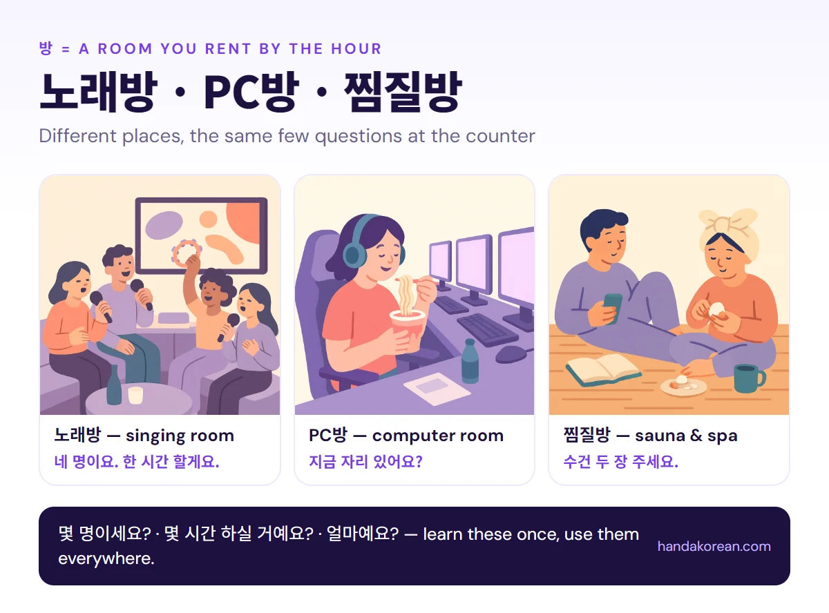 노래방 · PC방 · 찜질방: 노래방 — singing room, PC방 — computer room, 찜질방 — sauna & spa
