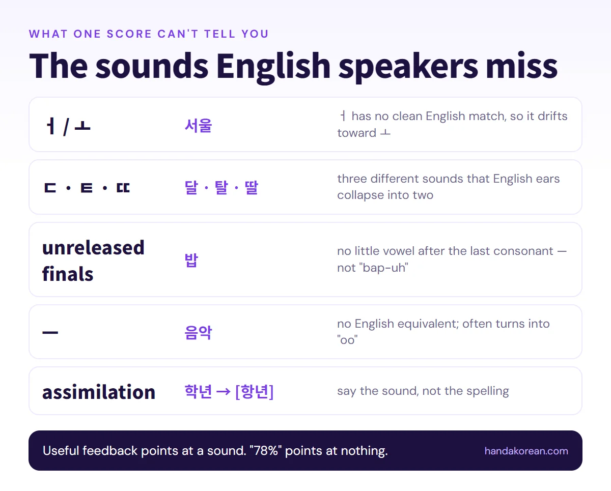 The sounds English speakers miss: ㅓ / ㅗ, ㄷ · ㅌ · ㄸ, unreleased finals, ㅡ, assimilation